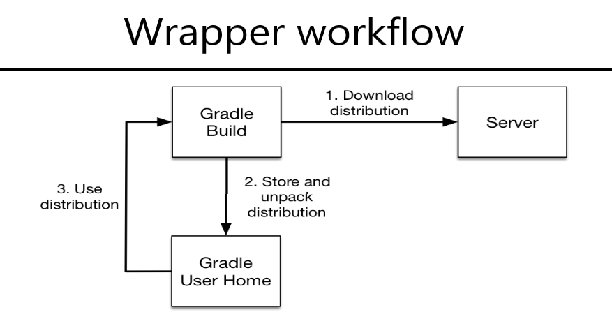 Gradle 和 Gradlew 的区别