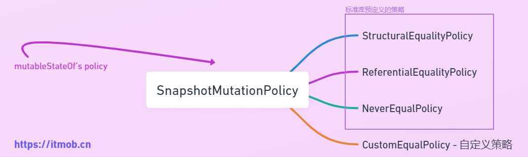 SnapshotMutationPolicy for mutableStateOf in Jetpack Compose